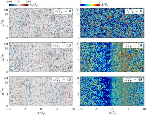 Time evolution of ηu a c e and S b d f for a soliton with