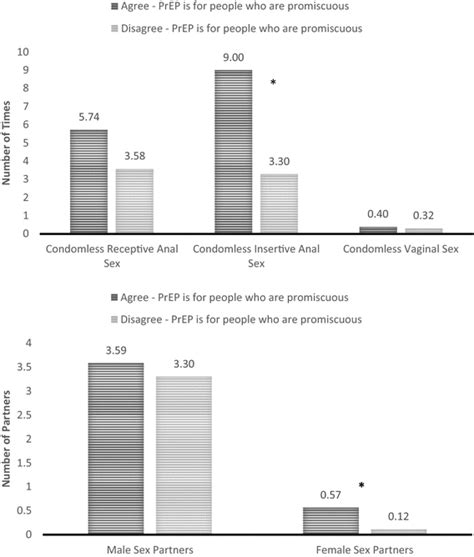 Sexual Risk Behaviors And Endorsement Of Prep Being Related To