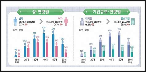 중소기업 대기업과 성별 소득격차 주식 에펨코리아