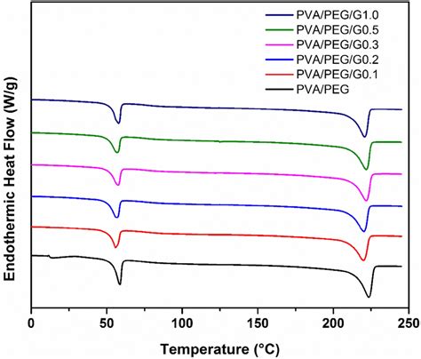 Dsc Thermograms Of The Pva Peg Blend And Its Nanocomposites At