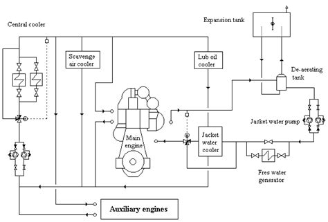 Main Engine Jacket Water