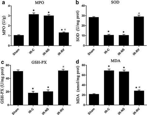 The Effects Of RvD1 On MPO SOD And GSH PX Activity And MDA Production