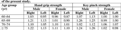 Table Vii From Normative Data For Hand Grip Strength And Key Pinch