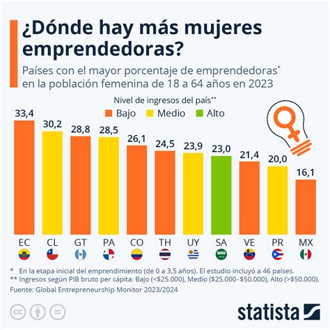 Gráfico En qué países hay más mujeres que se dedican a emprender