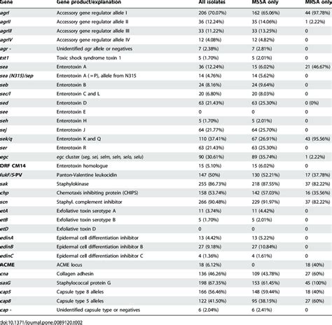 Genes Associated With Virulence Download Table