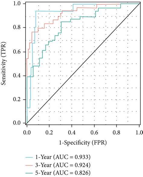 Nomogram Establishment And Assessment A Nomogram For Predicting OS