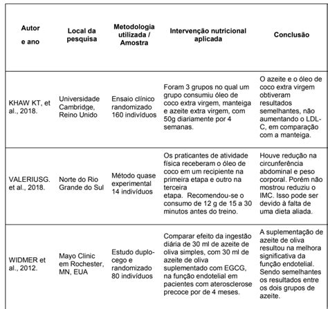 IMPACTO DA UTILIZAÇÃO DO AZEITE DE OLIVA EXTRAVIRGEM E DO AZEITE DE