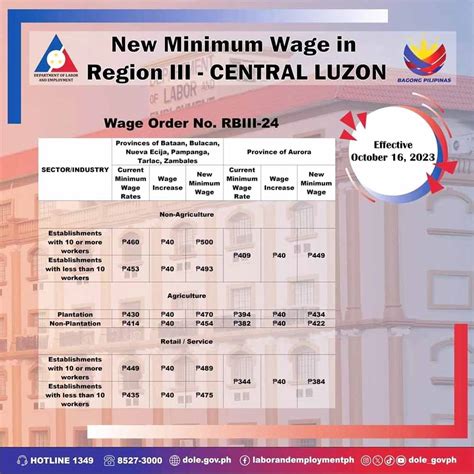 New Minimum Wage Rates For Workers In Central Luzon Effective Oct 16