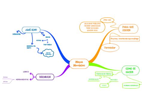 Mapa Mentales Mind Map