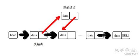 C语言 动态链表及其基本操作 知乎