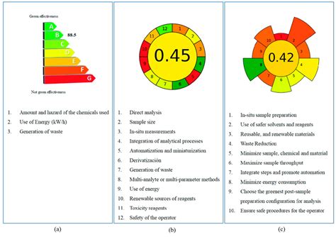 Criteria And Results Of Greenness Evaluation Of The Proposed Sample