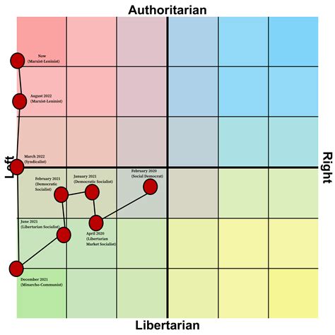 Political Compass Journey R Politicalcompass