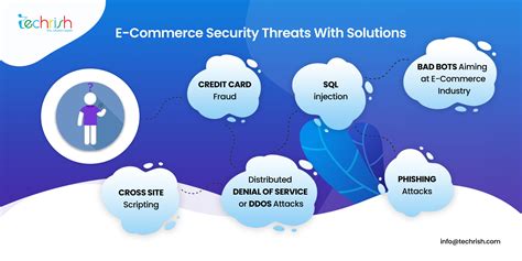 Top ECommerce Security Threats With Solutions For 2021 Techrish