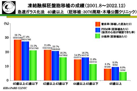 当院の不妊治療・体外受精の成功率、実績について 木場公園クリニック Jisart認定 体外受精・顕微授精