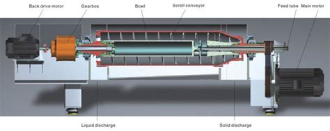 Horizontal Decanter Centrifuges LW HUADA