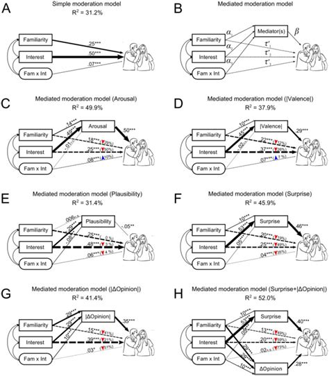 A Simple Moderation Model Model 1 Of Hayes 2012 B Basic Mediated