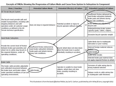 Common FMEA Confusion Accendo Reliability