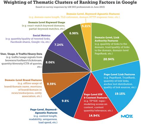 What Is Seo Search Engine Optimization 2021 Moz