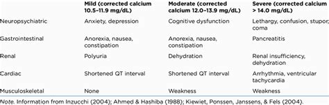 Hypercalcemia Symptoms And Signs