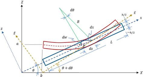 Undeformed And Deformed Compliant Beam Element Download Scientific Diagram