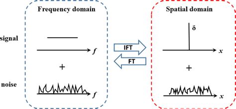 The Scheme Of Fourier Single Pixel Imaging Download Scientific Diagram