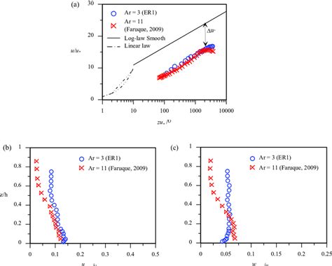 A Vertical Distribution Of Mean Streamwise Velocity Of Narrow OCF