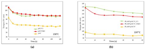 Molecules Free Full Text Compatibilization Of Polylactic Acid Plaplasticized Cellulose