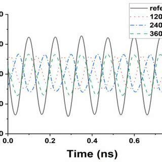 Time Domain Waveforms Of The Reference Signal Solid And The Generated