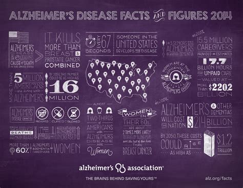 2014 Facts And Figures Chalk Infographic Alzheimers Disease