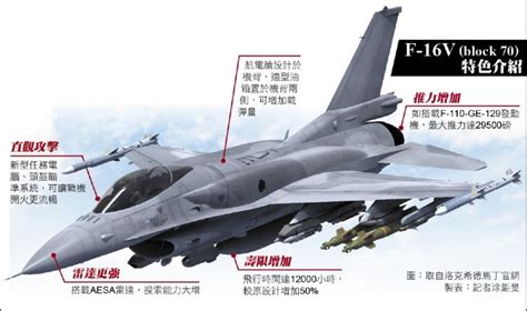 美隔27年再售台新戰機 F 16v可搭最新響尾蛇飛彈 政治 自由時報電子報