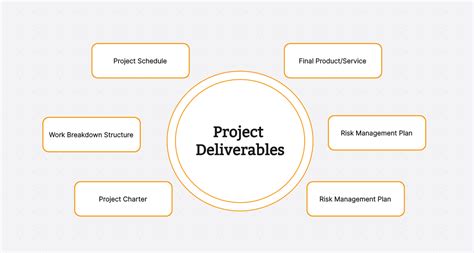 2024 Guide To Understanding And Managing Project Deliverables Boardmix