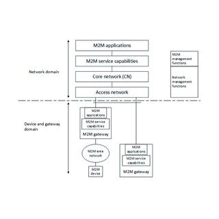 ETSI high-level architecture for M2M communications [11]. (©European ...