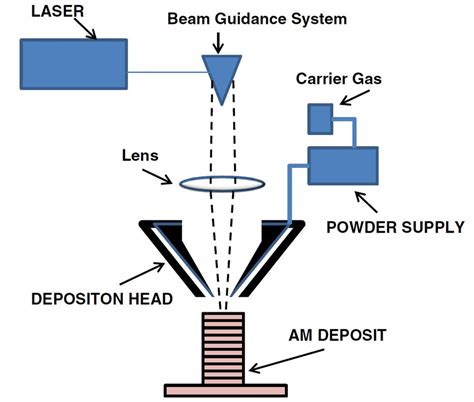 Schematic Of Typical Powder Bed Fusion Pbf Technology 24