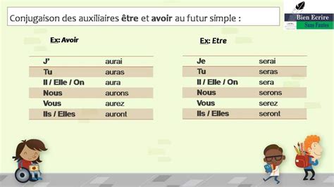 Le Futur Simple De L Indicatif Bien Crire