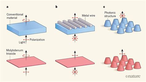 New Class Of Anisotropic Material Discovered Caldwell Nanophotonic Materials And Devices Lab