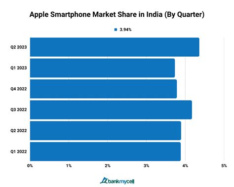 Smartphone Market Share In India Update