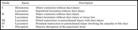 Diagnosis And Classification Of Pancreatic And Duodenal Injuries In