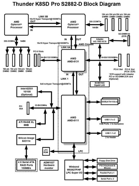 Basic Computer Architecture Diagram