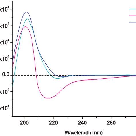 Circular Dichroism Spectra Of A G Hybrid Peptides P P And P In