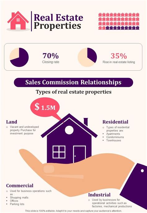 Four Major Types Of Real Estate Properties Ppt Sample