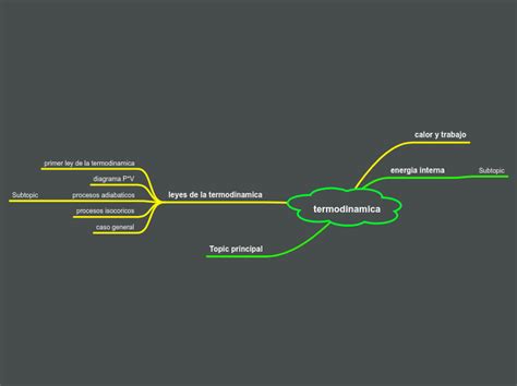 Termodinamica Mind Map