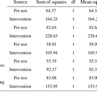 Analysis Of Covariance For Effectiveness Of Cognitive Behavioral