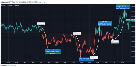 Litecoin (LTC) has Become a Good Place for Intraday Traders