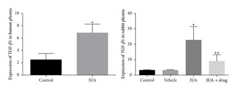 Plasma Concentration Of Tgf Level Was Increased In Iua Patients And