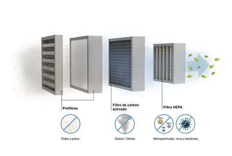 Filtros HEPA qué son y cómo funcionan