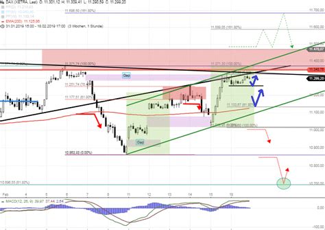 Dax Tagesausblick Widerst Nde Und Unterst Tzungen Des Tages Stock