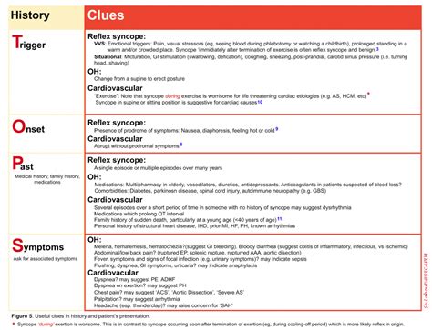 Syncope: Approach to Diagnosis and Management of Adult Syncope in the ...