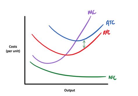 Average Variable Cost Graph