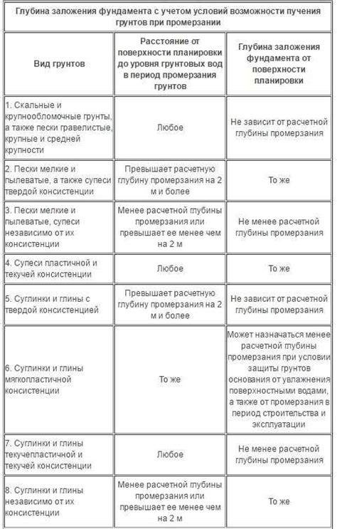 От чего зависит глубина заложения фундамента Какие факторы влияют на