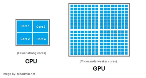 CPU vs. GPU: Unpacking the Core Differences